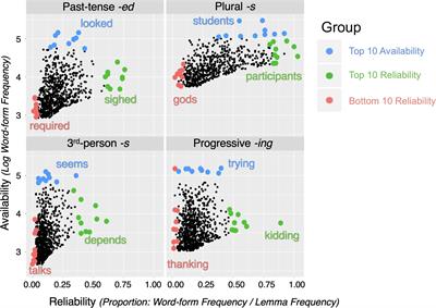 Language Usage and Second Language Morphosyntax: Effects of Availability, Reliability, and Formulaicity